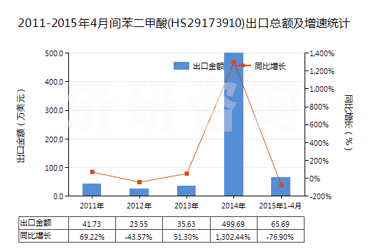 2011-2015年4月間苯二甲酸(HS29173910)出口總額及增速統(tǒng)計(jì)